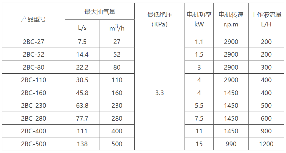 2BC水环式九州体育入口·(中国)官方网站选型参数表