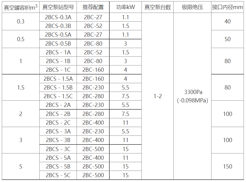 2BCS水环式九州体育入口·(中国)官方网站机组选型参数表